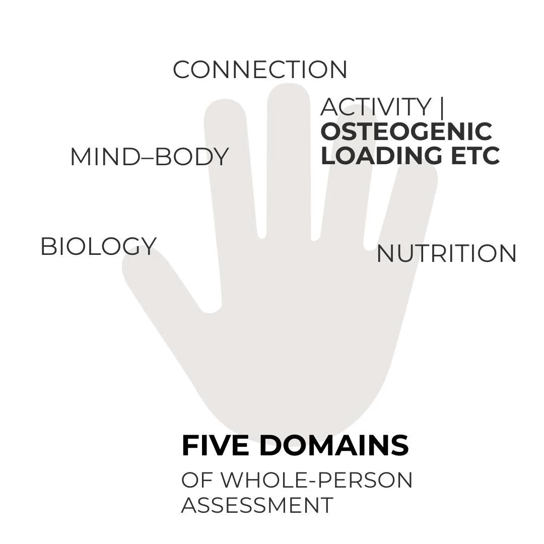 #BoneConversations can get stuck in one area only.

Perhaps a recent scan result; maybe looking at calcium intake or exercise habits.

But bone health is a whole health conversation and much broader than one metric.

This five-domain hand model is a 