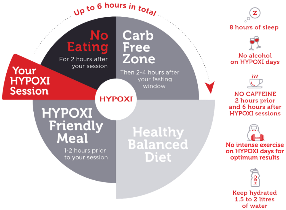 Pie chart illustrating guidelines for a hypoxi dietary routine, including no eating for 2 hours post-session, a carb-free zone 2-4 hours after fasting, a healthy balanced diet 1-2 hours before, and a friendly meal 1-2 hours prior. It emphasizes 8 hours of sleep, no alcohol or caffeine 2-6 hours before, and maintaining hydration with 1.5 to 2 liters of water.