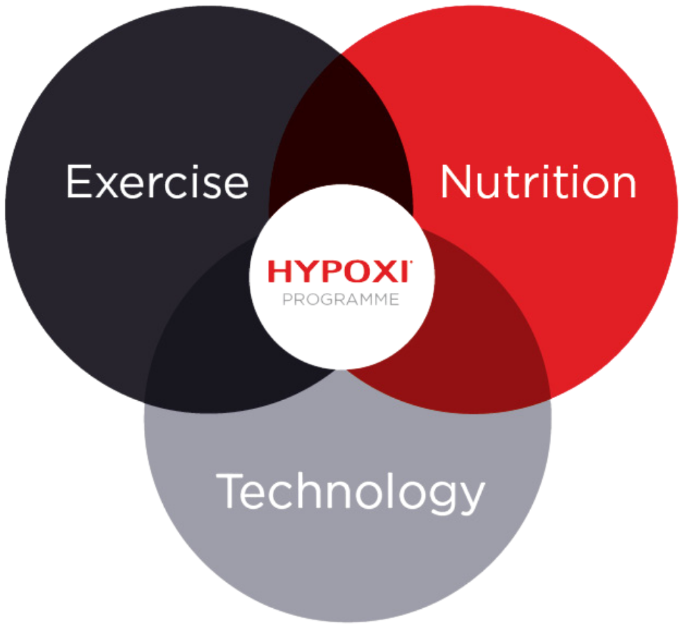 A Venn diagram showing the interconnected relationships between Exercise, Nutrition, and Technology with the Hypoxi Program at the center.