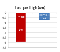 Bar chart comparing loss per thigh in centimeters, showing -2.9 cm for hypox and -0.7 cm for bicycle.
