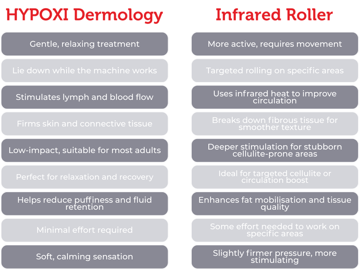 Comparison chart of hypoxi dermatology and infrared roller treatments detailing their features and benefits.
