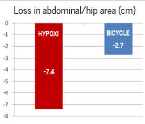 Bar chart showing loss in abdominal/hip area in centimeters, with hypoxis at -7.4 cm and bicycle at -2.7 cm.