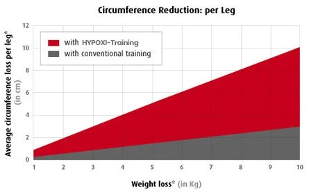 Graph showing reduced circumference loss per leg with hypoxi-training versus conventional training as weight loss increases from 1 to 10 kg, with the hypoxi-training line higher.