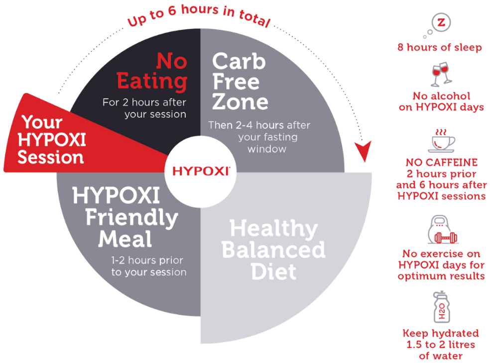 Circular diagram outlining a hypoxi fasting and diet plan with four segments: Carbohydrate Free Zone, Healthy Balanced Diet, Hypoxi Friendly Meal, and No Eating, with instructions about timing and food restrictions.