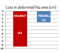 Bar chart showing loss in abdominal/hip area in centimeters: Vacuous has a loss of 9.4 cm, Treadmill shows a loss of 2.9 cm.