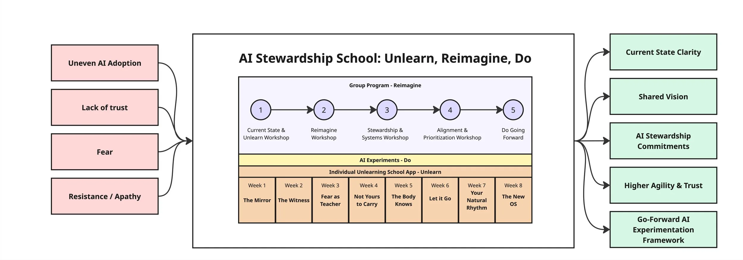 Flowchart illustrating AI stewardship school focusing on unlearning, reimagining, and doing, with sections on current state, shared vision, and commitments, and a workshop and app schedule.