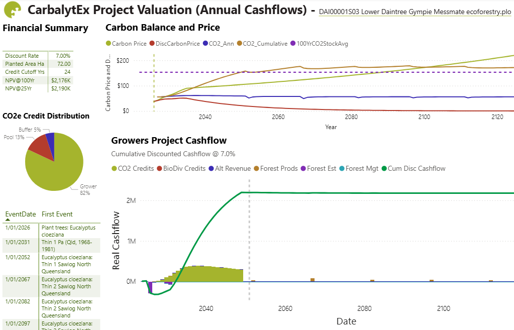 A detailed financial and project valuation chart for CarbalytEx projects, including graphs of carbon balance and price over time, CO2 credit distribution pie chart, and cash flow projections for tree planting projects.