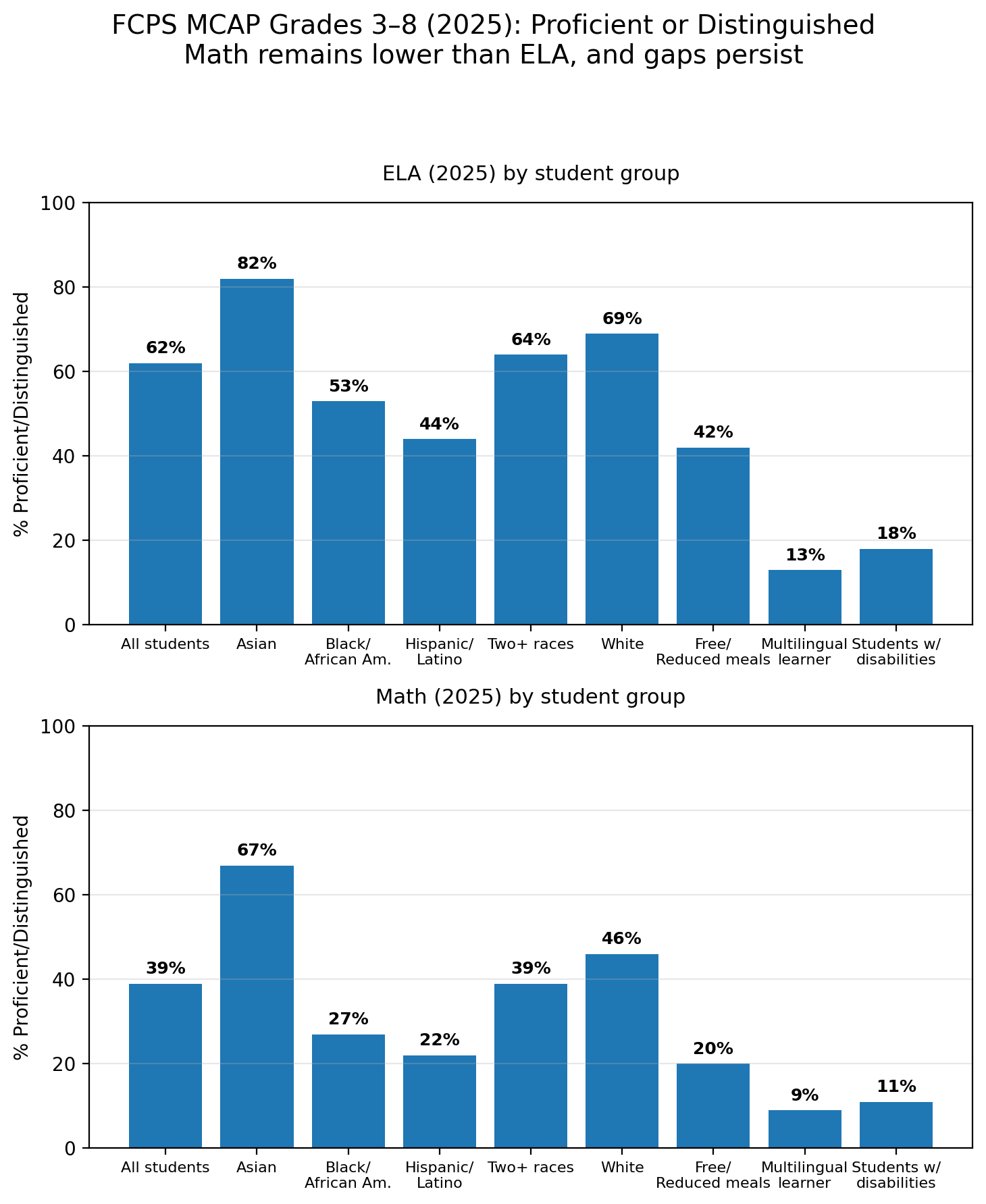 Bar charts showing percentage of students proficient or distinguished in ELA and Math in 2025, broken down by student groups such as all students, Asian, Black/African American, Hispanic/Latino, two or more races, white, free/reduced meals, multilingual learner, and students with disabilities.