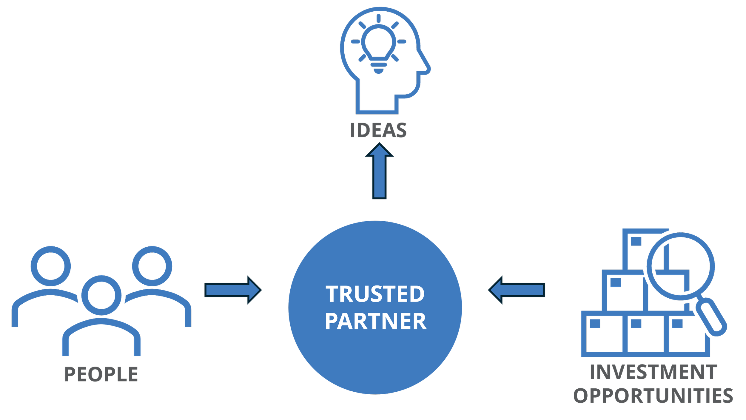 Connecting People, Ideas, and Opportunities