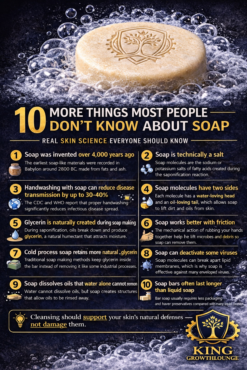 Infographic titled '10 More Things Most People Don’t Know About Soap' listing facts about soap, including its history, composition, and skin benefits, with numbered points and relevant icons, and the logo 'King Growth Lounge' at the bottom right.