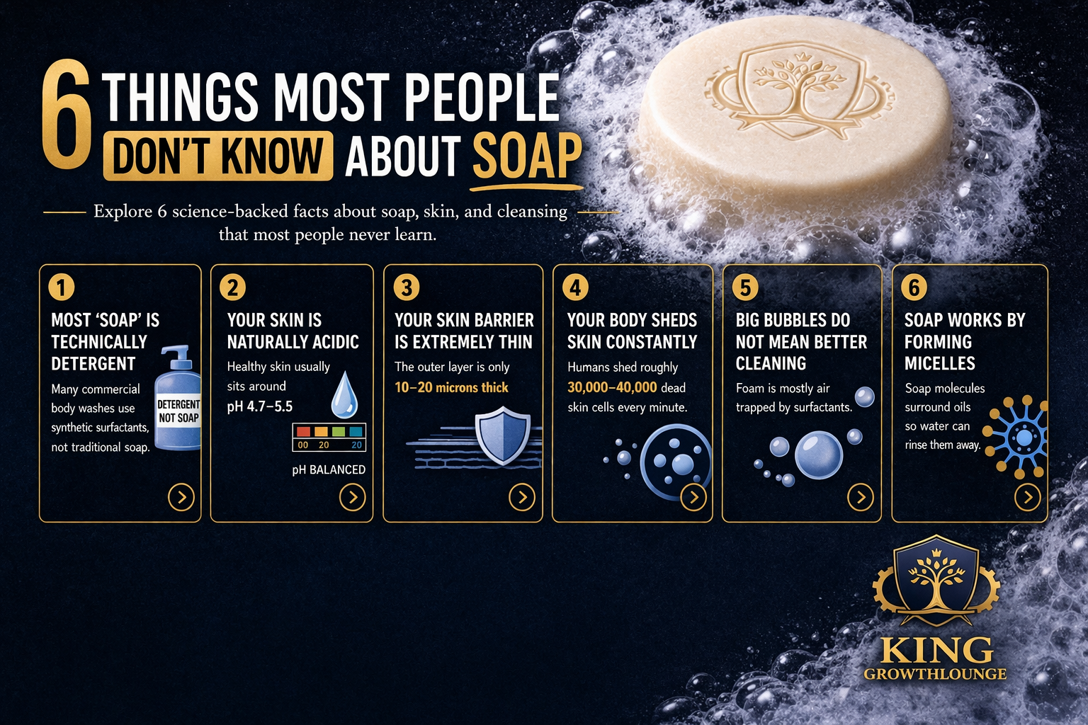 An informational graphic titled '6 Things Most People Don't Know About Soap' with six facts about soap, skin, and cleansing, accompanied by illustrations of soap, pH levels, skin, bubbles, and soap molecules. The branding at the bottom indicates 'King Growth Lounge.'