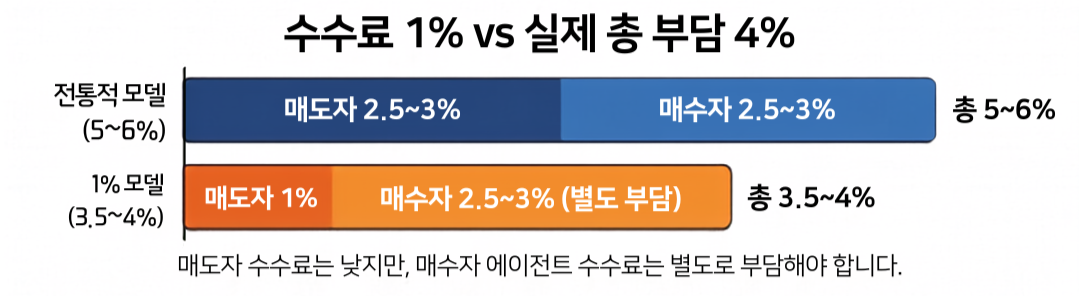 라스베가스 부동산