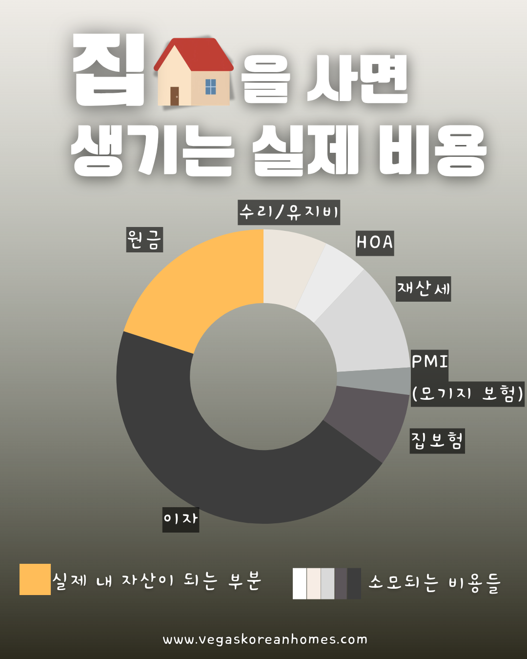 집을 사면 생기는 실제 비용 원금 이자 HOA 재산세 PMI 집보험 수리비 - Vegas Korean Homes