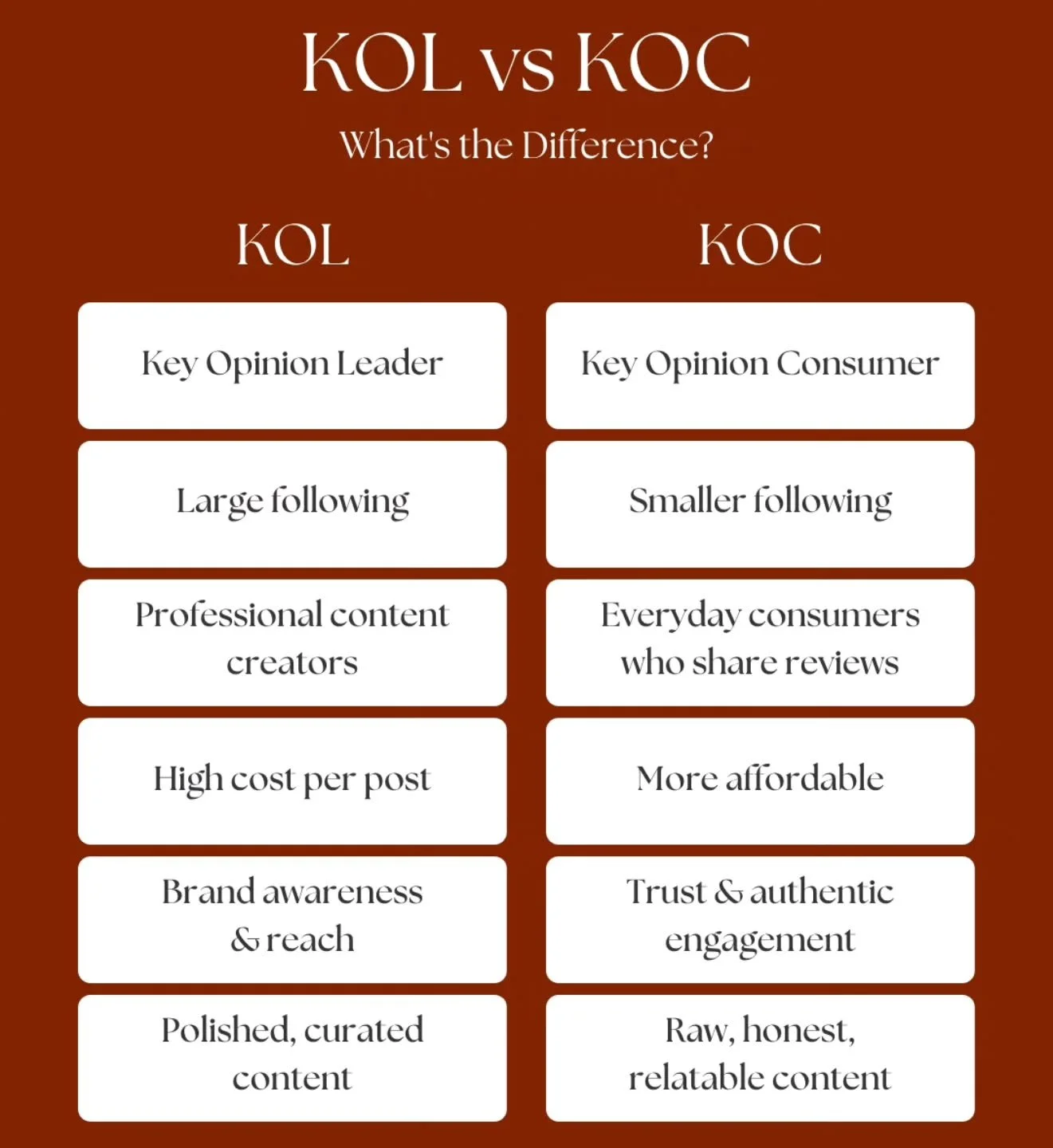 KOL or KOC &mdash; which is right for your brand?

KOLs help create large-scale awareness and aspirational branding, while KOCs build trust through authentic, relatable experiences. The strongest marketing strategies often combine both. ✨

#QuestAsse