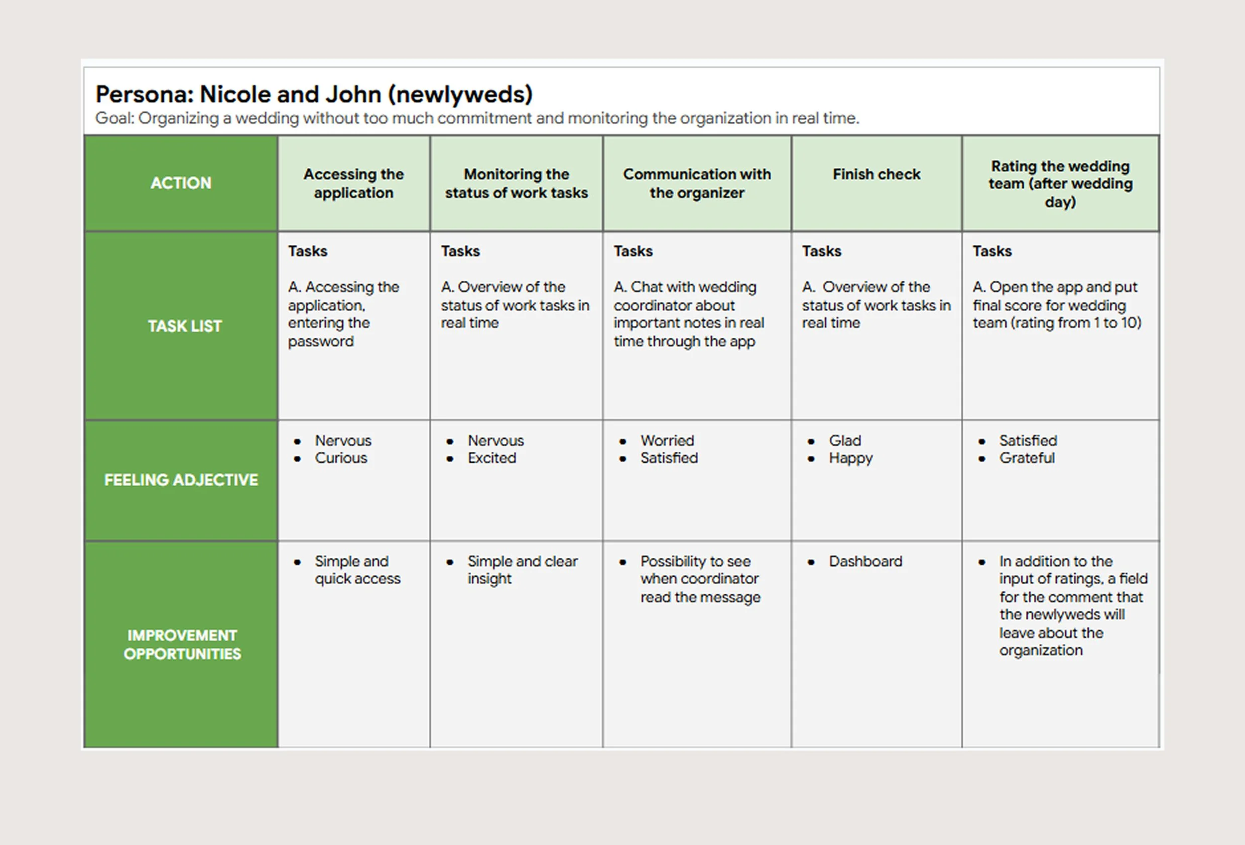 Table titled 'Persona: Nicole and John (newlyweds)' outlining organizational tasks for wedding planning, including sections on action, task list, feelings, and improvement opportunities for different stages of organizing the wedding.