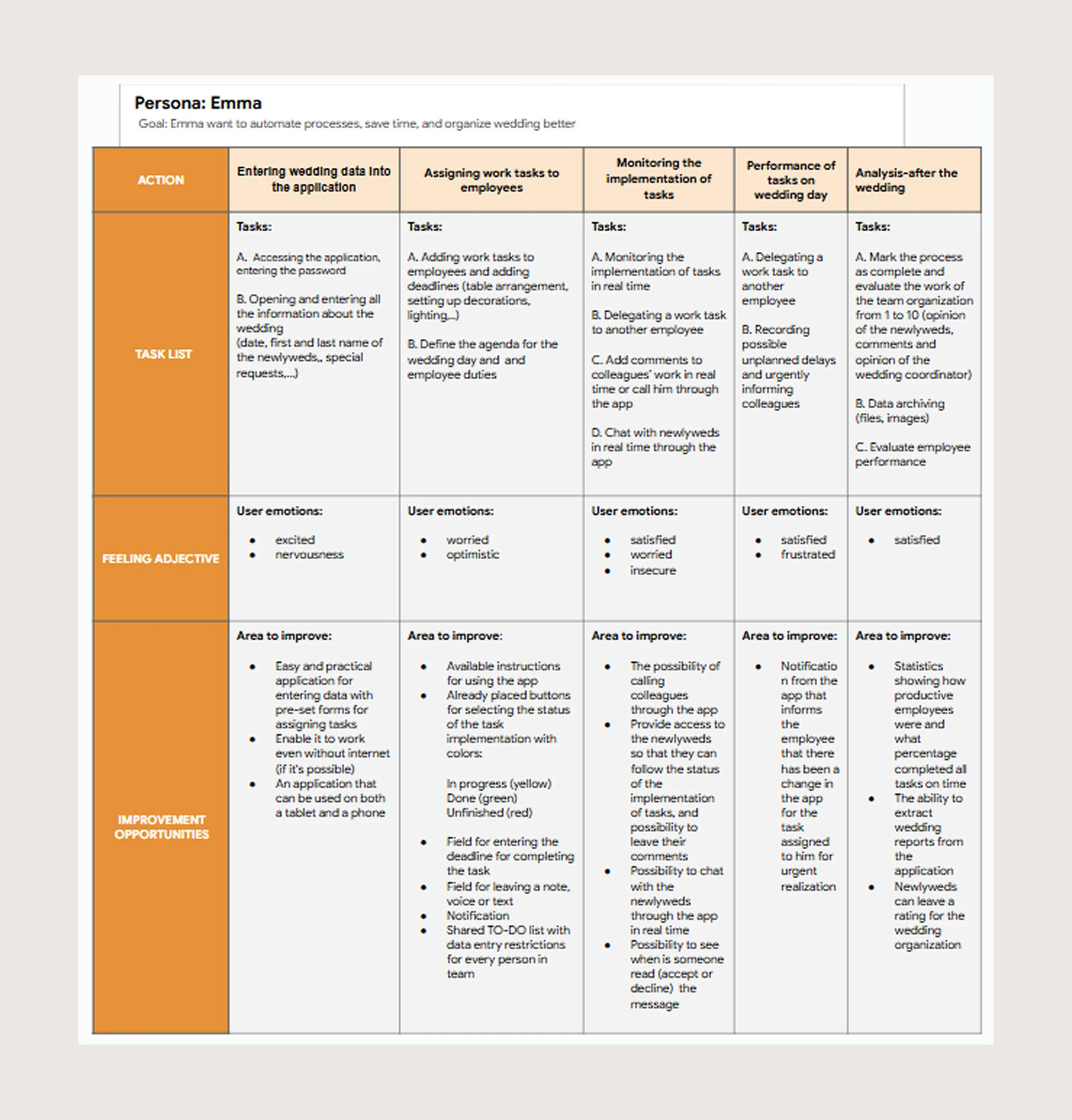 A detailed chart outlining a persona named Emma's process for managing wedding data, organizing tasks, monitoring implementation, and assessing performance, with specific actions, emotional responses, areas for improvement, and opportunities for enhancement.