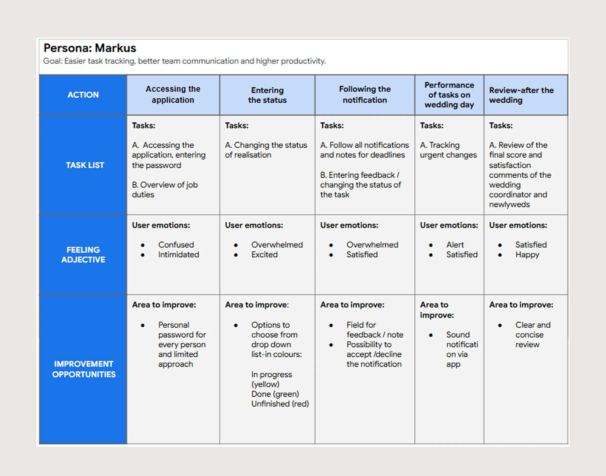 A detailed task tracking chart for the persona Markus, outlining actions such as accessing the application, entering status, following notifications, performance review, and post-wedding review. It includes specific tasks, user emotions, areas for improvement, and progress indicators in a table format.
