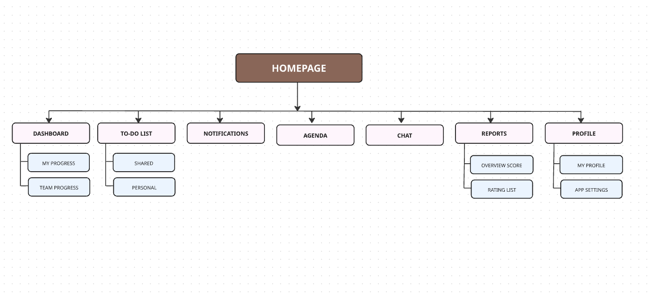 A website sitemap diagram with a top-level homepage linking to sections: Dashboard, To-Do List, Notifications, Agenda, Chat, Reports, and Profile. The Dashboard has sub-items My Progress and Team Progress. The To-Do List has sub-items Shared and Personal. The Reports section includes Overview Score and Rating List. The Profile section contains My Profile and App Settings.