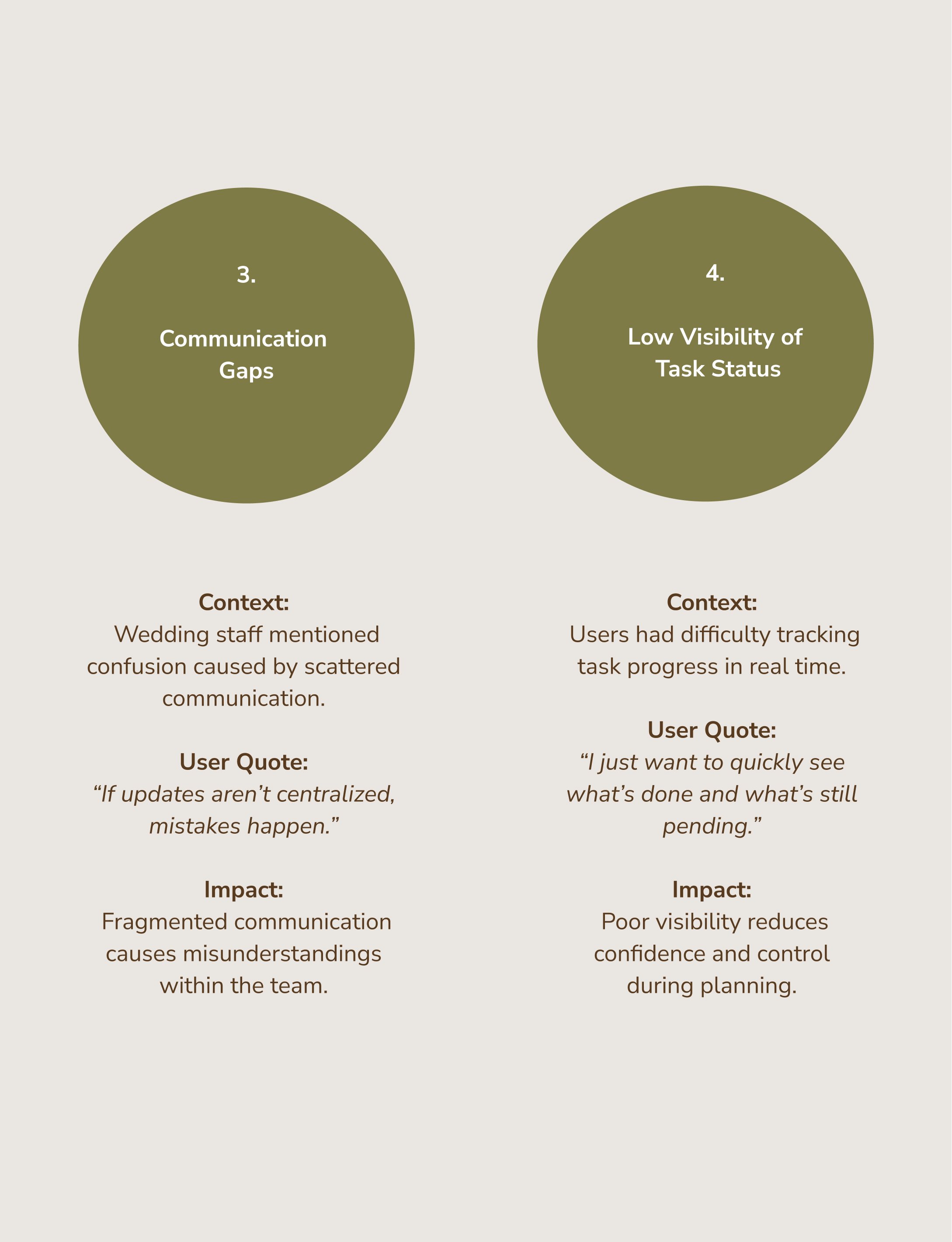 Two large olive green circles numbered 3 and 4 with text in the center. The first circle says 'Communication Gaps', and the second says 'Low Visibility of Task Status.' Below each circle, there are context, user quote, and impact sections discussing communication issues during a wedding planning process.