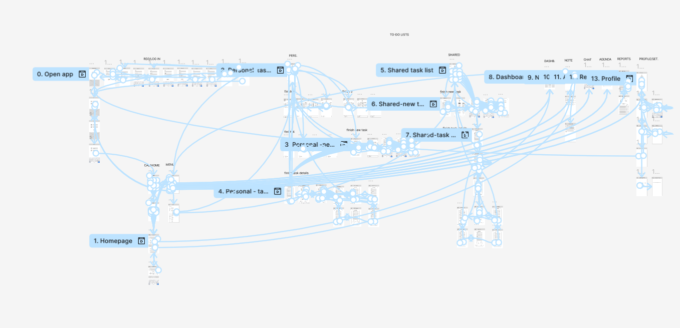 Complex website flowchart with interconnected pages, including homepage, personal tasks, shared task lists, dashboard, profile, and other menu items, all labeled with titles and icons.