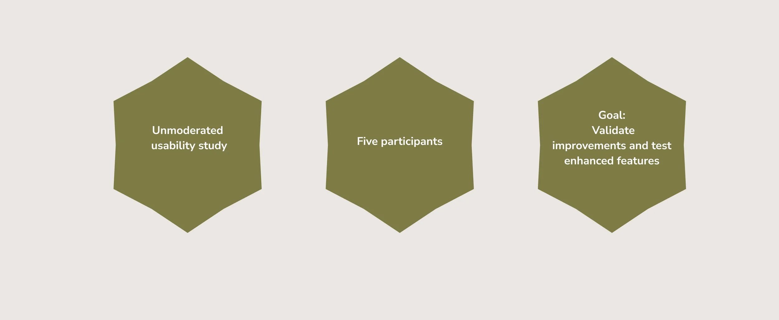 A slide showing a plan with three sections: 'Unmoderated usability study', 'Five participants', and 'Goal: Validate improvements and test enhanced features'.