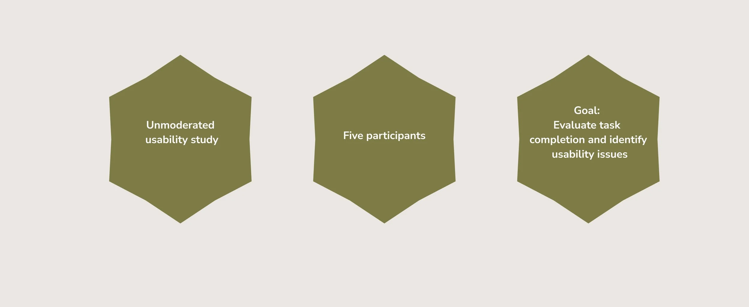 Flowchart with three green pentagons labeled: 1) Unmoderated usability study, 2) Five participants, 3) Goal: Evaluate task completion and identify usability issues.