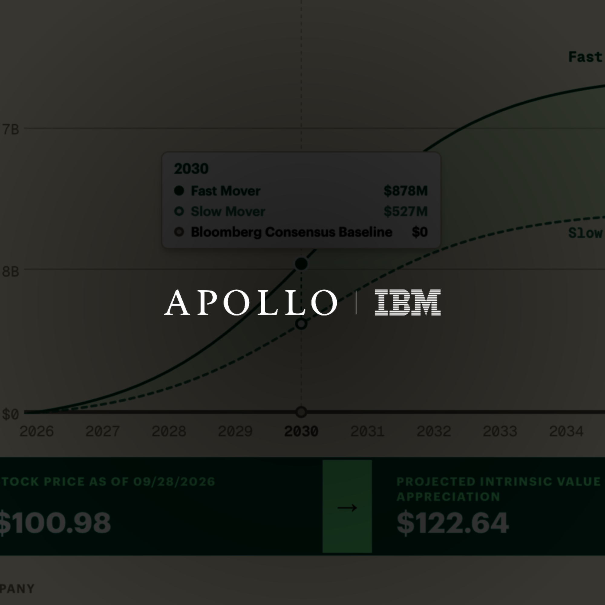 Apollo + IBM - Digital Dividend