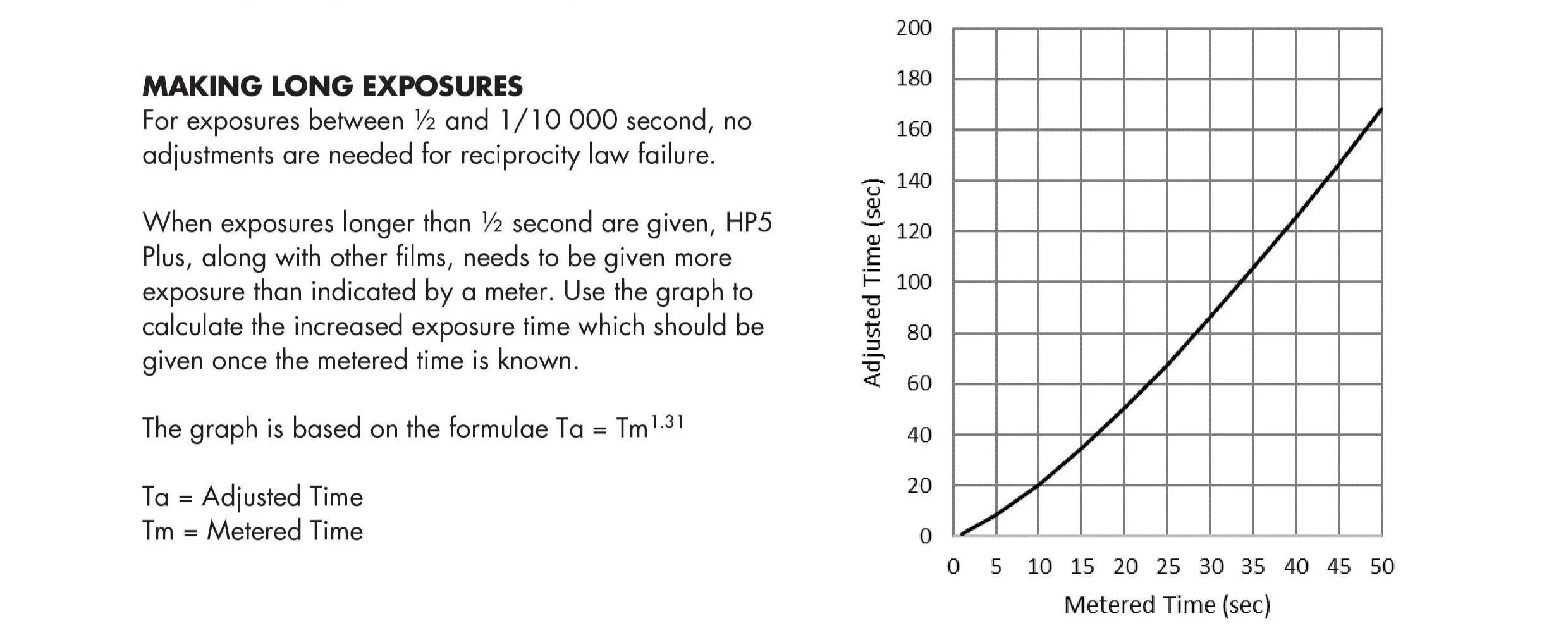 A science instruction page titled "Making Long Exposures" explains that for exposures between 1/2 and 1/10,000 seconds, no adjustments are needed. It states that exposures longer than 1/2 second require more exposure than indicated by the meter. The page includes a graph plotting adjusted time versus metered time, showing a line that rises from the bottom left to the top right. The graph’s axes are labeled "Metered Time (sec)" and "Adjusted Time (sec)." The formula at the bottom states "Ta = Tm^1.31," where Ta is adjusted time and Tm is metered time.