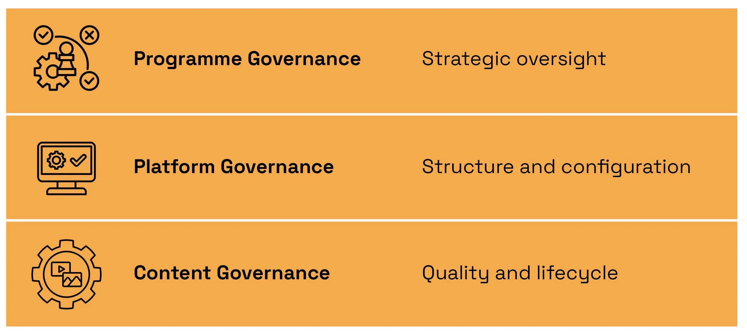 Diagram showing the 3-layer governance model - Programme Governance, Platform Governance and Content Governance