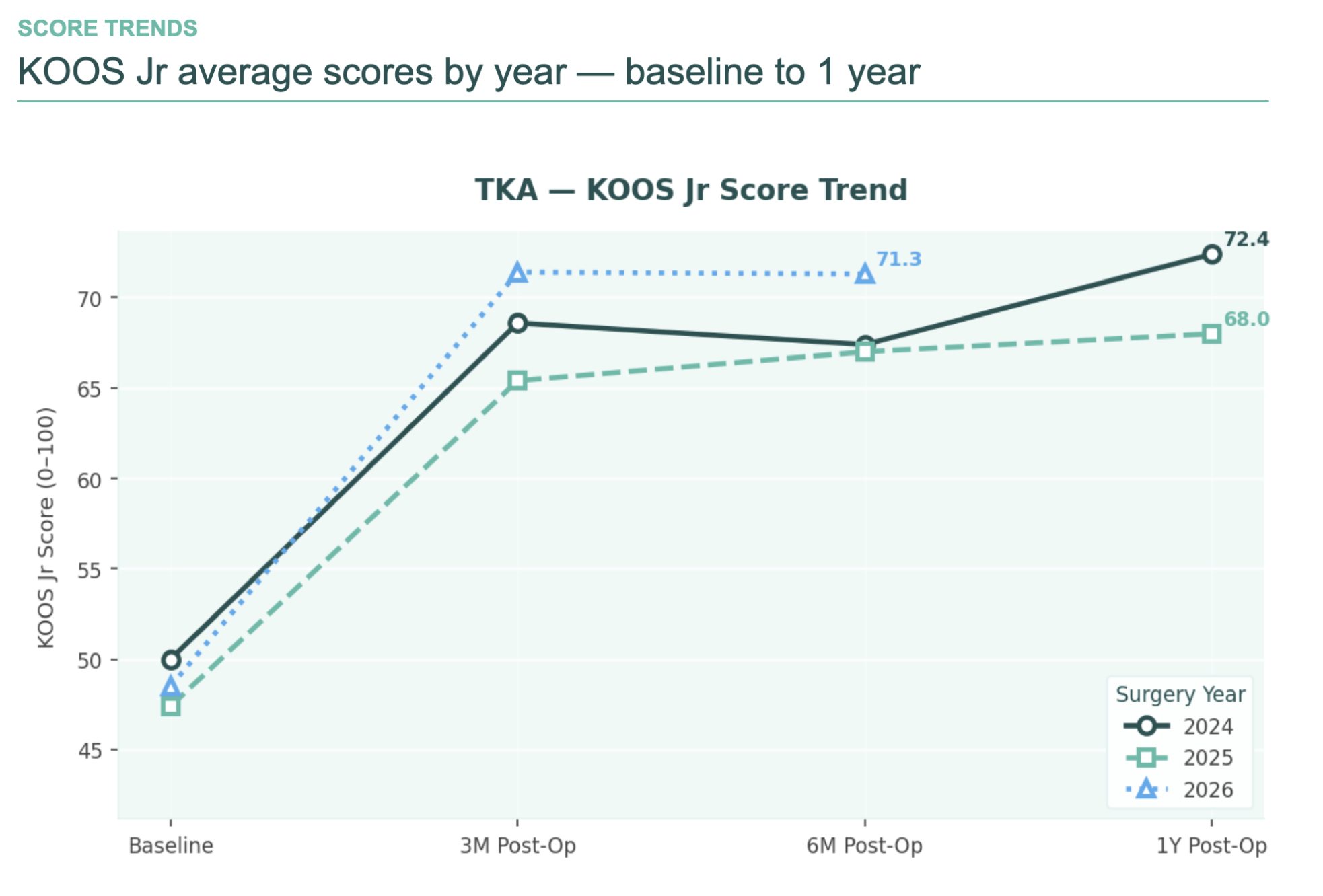 Graph showing improvement in average KOOS Jr. scores following total knee replacement, with higher scores representing better knee function and fewer symptoms.