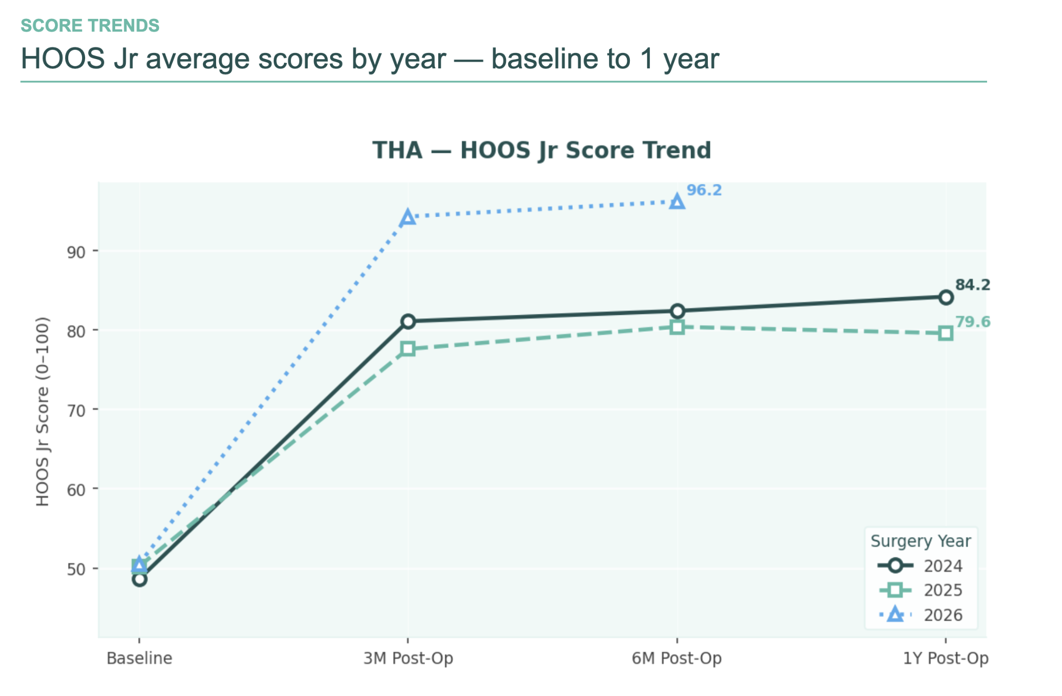 Graph showing improvement in average HOOS Jr. scores following total hip replacement, with higher scores representing better hip function and fewer symptoms.