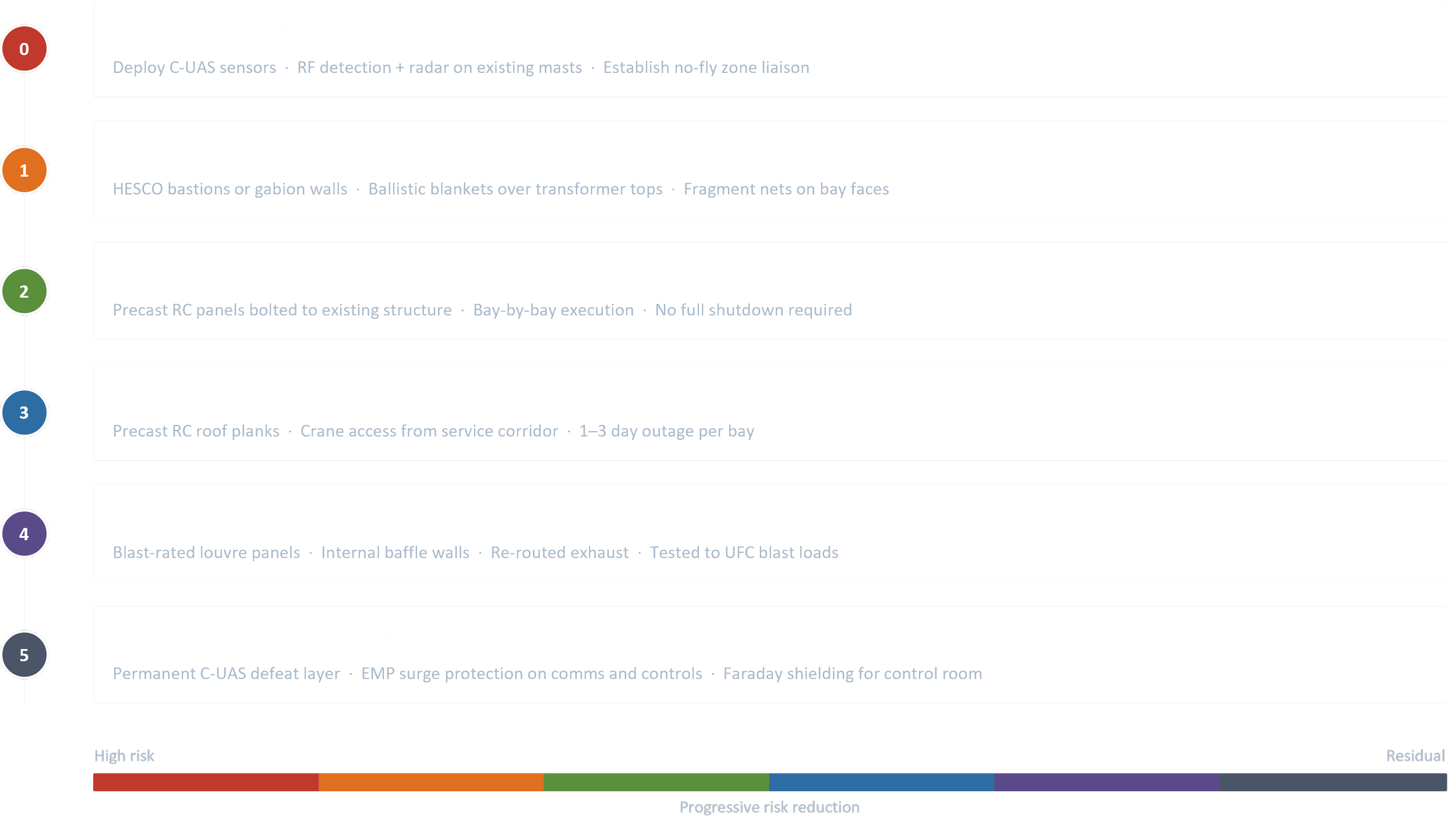 A detailed infographic with a black background and colored bars at the bottom indicating risk levels from high to residual. The infographic is divided into five rows with numbered markers on the left, each containing technical information about military or security systems, such as sensors, blast doors, and protection layers.