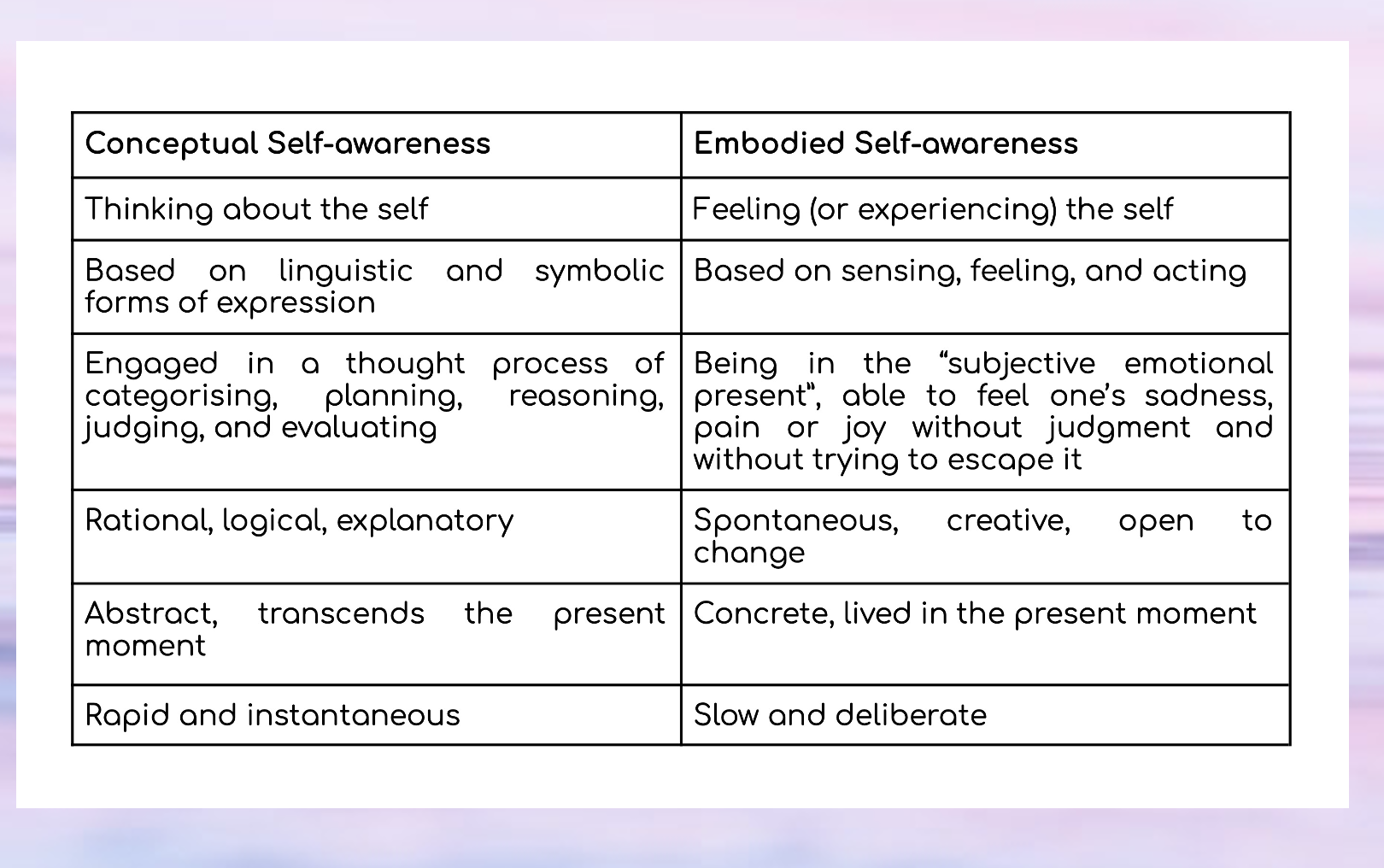 A comparison table contrasting Conceptual Self-awareness and Embodied Self-awareness, detailing differences in aspects like thought process, sensing, emotional experience, reasoning, and immediacy.