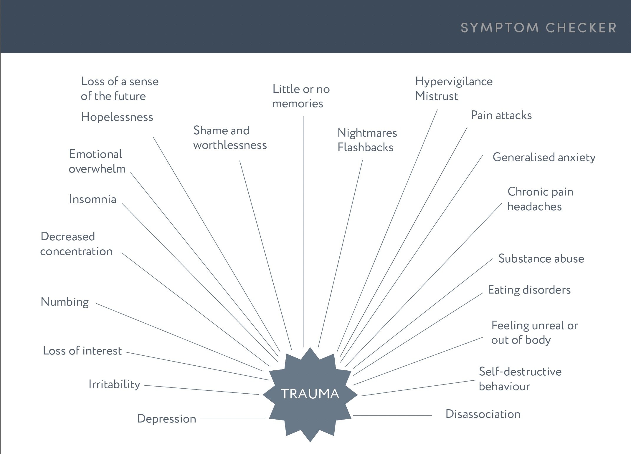 A diagram titled 'Symptom Checker' outlining symptoms associated with trauma, including loss of a sense of the future, little or no memories, hypervigilance, mistrust, pain attacks, generalised anxiety, chronic pain, headaches, substance abuse, eating disorders, feeling unreal or out of body, self-destructive behavior, and disassociation, with related symptoms such as hopelessness, emotional overwhelm, insomnia, decreased concentration, numbing, loss of interest, irritability, depression, nightmares, flashbacks.
