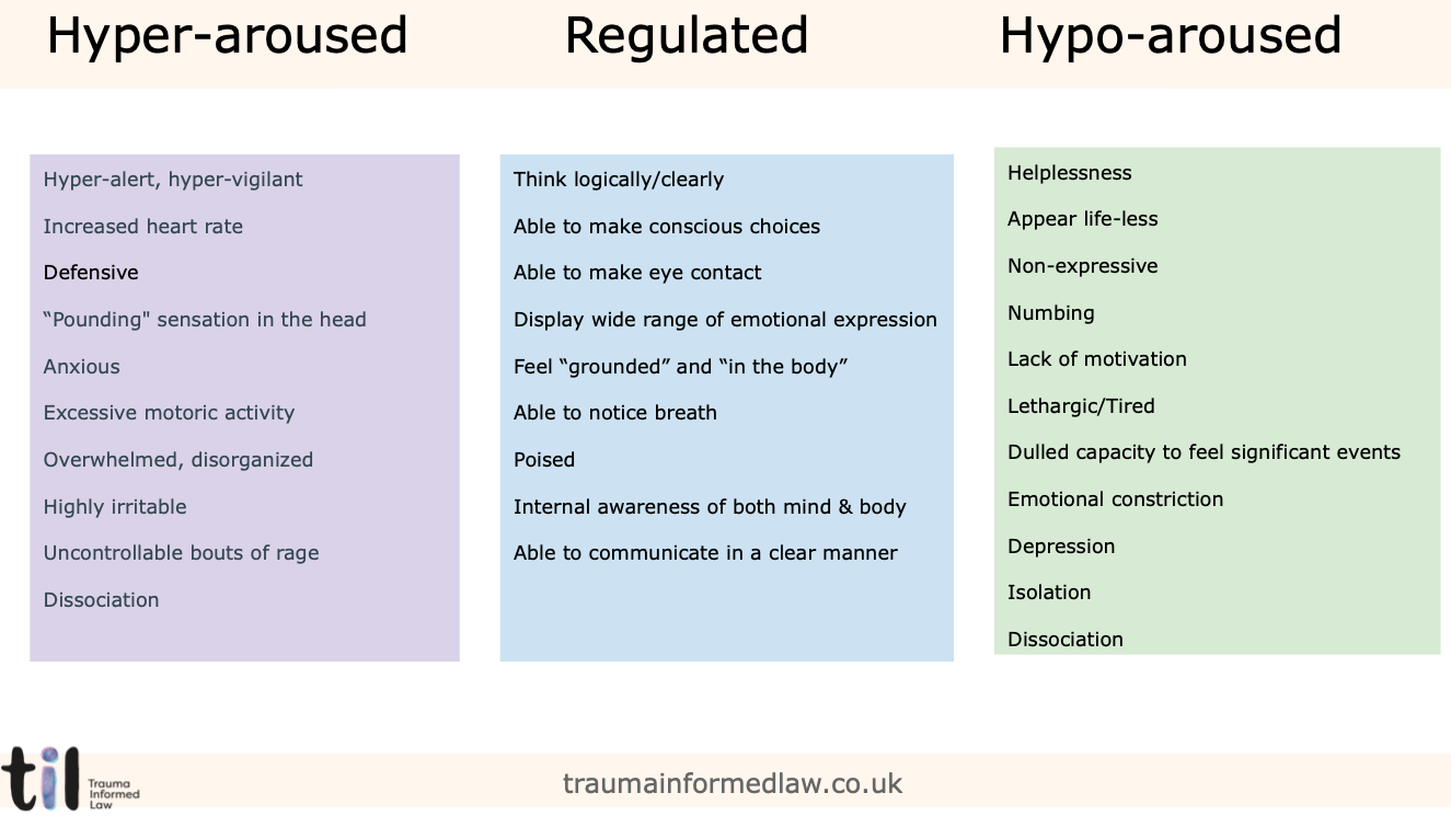 A chart comparing hyper-aroused, regulated, and hypo-aroused states with respective characteristics listed under each category.