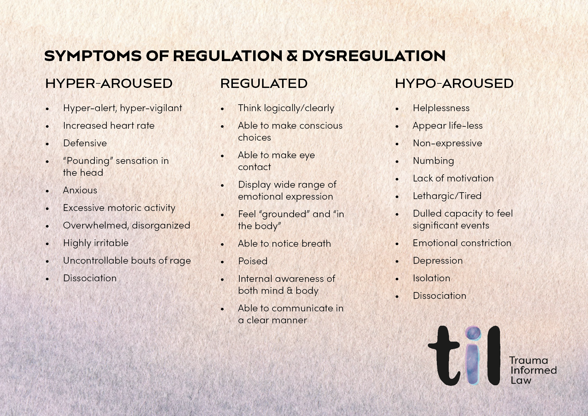 Chart titled 'Symptoms of Regulation & Dysregulation' categorizing symptoms into three columns: Hyper-aroused, Regulated, and Hypo-aroused. The Hyper-aroused column lists symptoms such as hyper-alertness, increased heart rate, defensiveness, pounding in the head, anxiety, excessive motor activity, feeling overwhelmed, irritability, uncontrollable rage, and dissociation. The Regulated column lists thinking clearly, conscious choices, eye contact, emotional expression, feeling grounded, noticing breath, being poised, internal awareness, and clear communication. The Hypo-aroused column lists helplessness, appearing lifeless, non-expressive, numbing, lack of motivation, lethargy, dulled capacity, emotional constriction, depression, isolation, and dissociation. The bottom right corner displays a logo with the letters 'til' and the words 'Trauma Informed Law'.