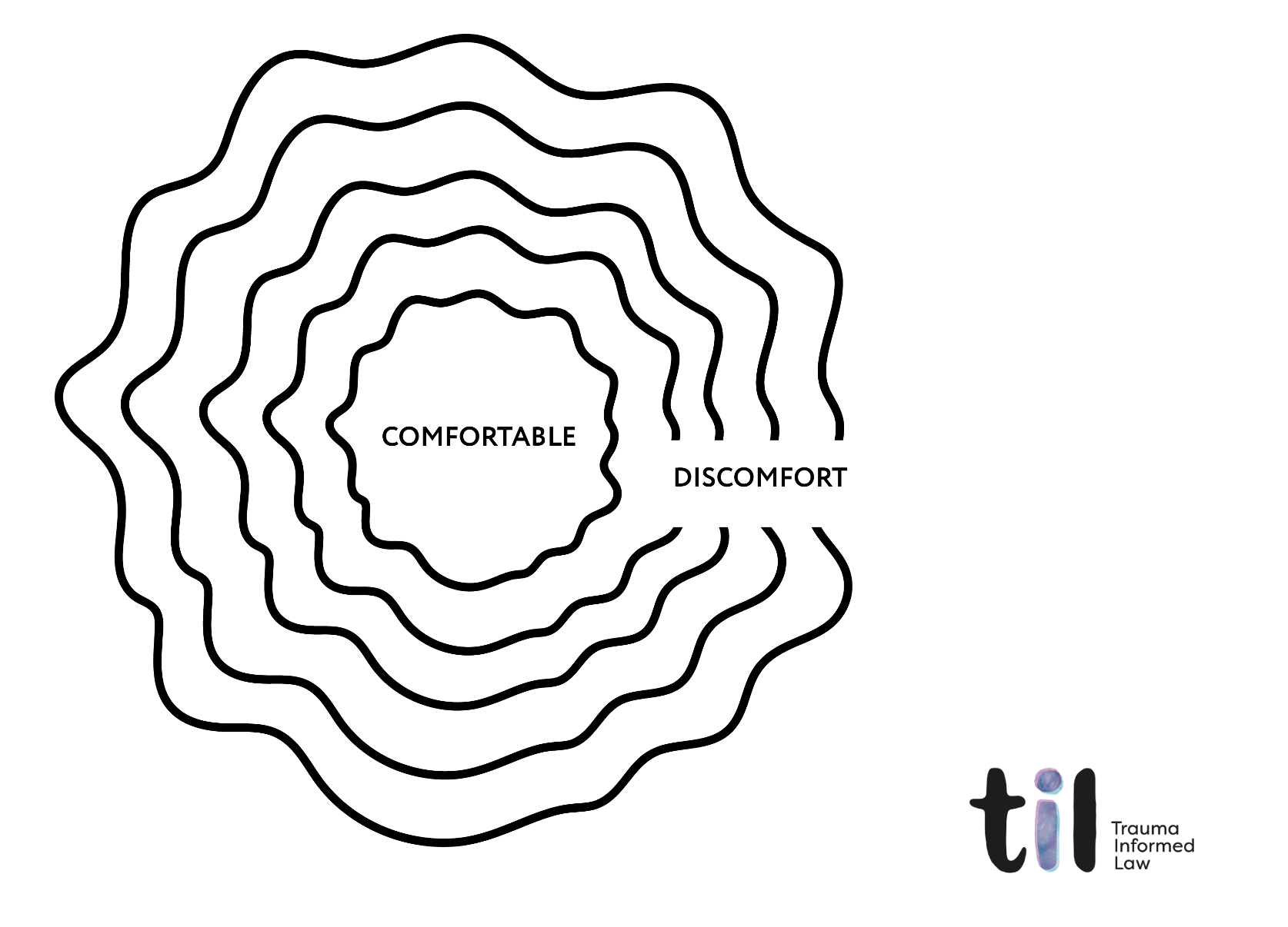 A diagram with concentric wavy lines labeled from center to outer edge: 'Comfortable', then progressively outward 'Discomfort'. The diagram illustrates the concept of moving from comfort to discomfort. The bottom right corner has a logo with the initials 'til' and the words 'Trauma Informed Law'.