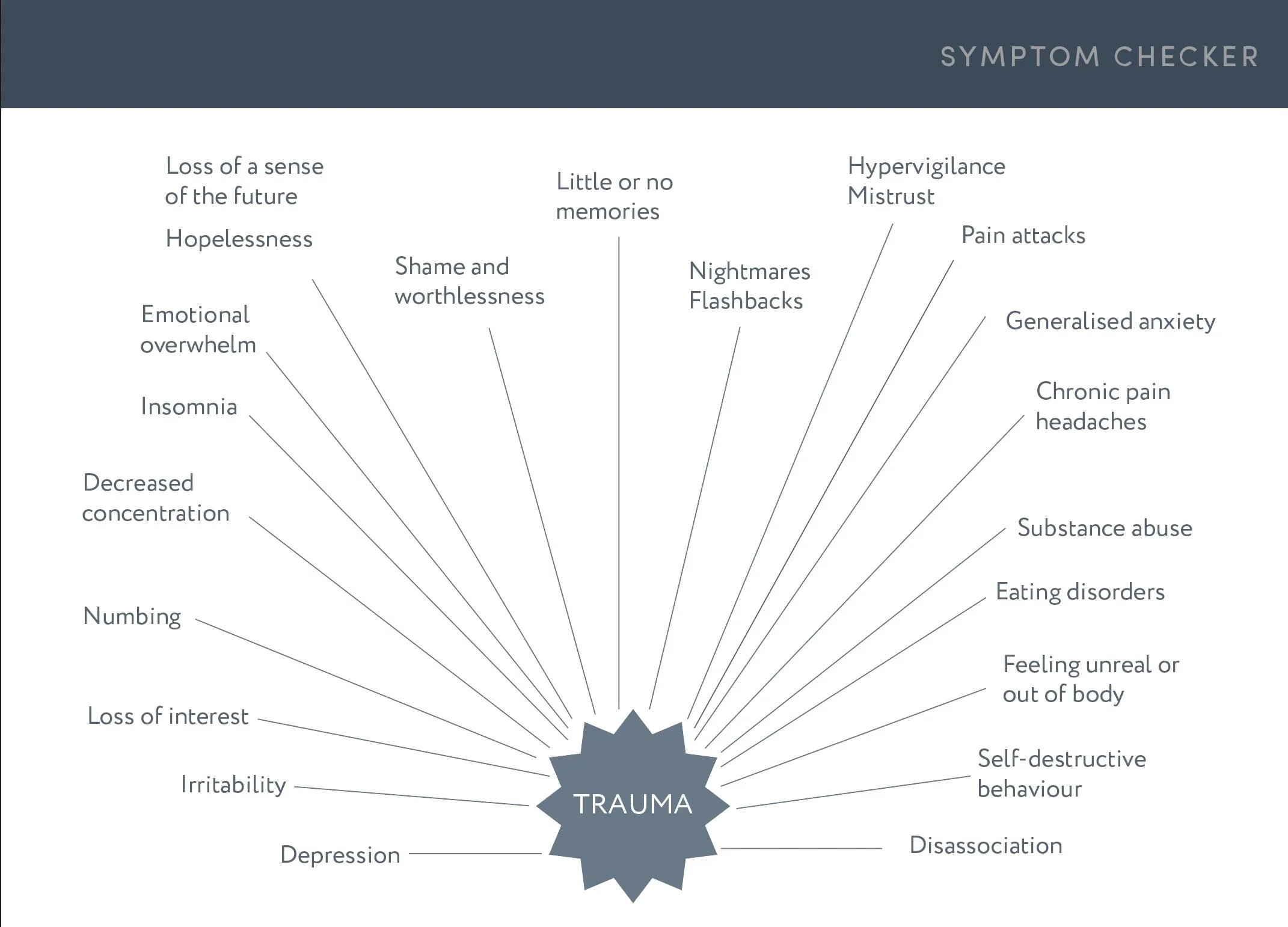 Symptom checker chart with various mental health and health-related symptoms branching from trauma.