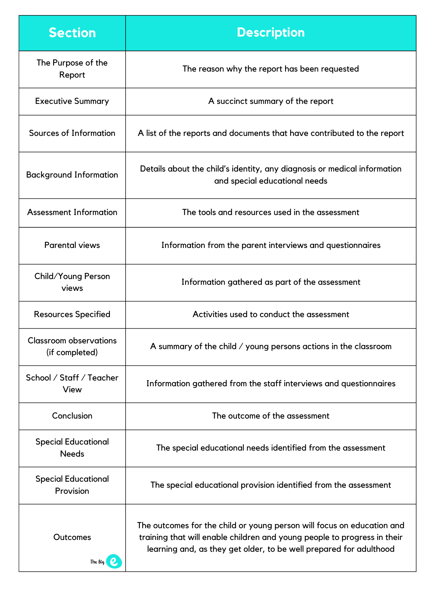 A table outlining the different 14 sections.