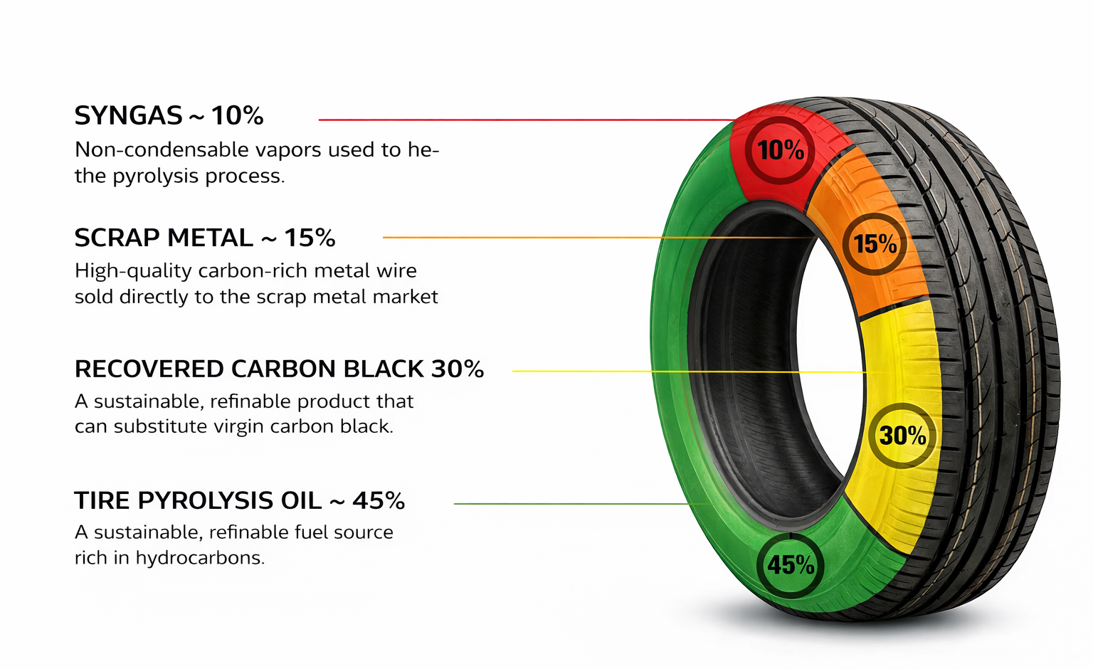 tire pyrolysis product yield breakdown including oil, recovered carbon black, steel, and syngas