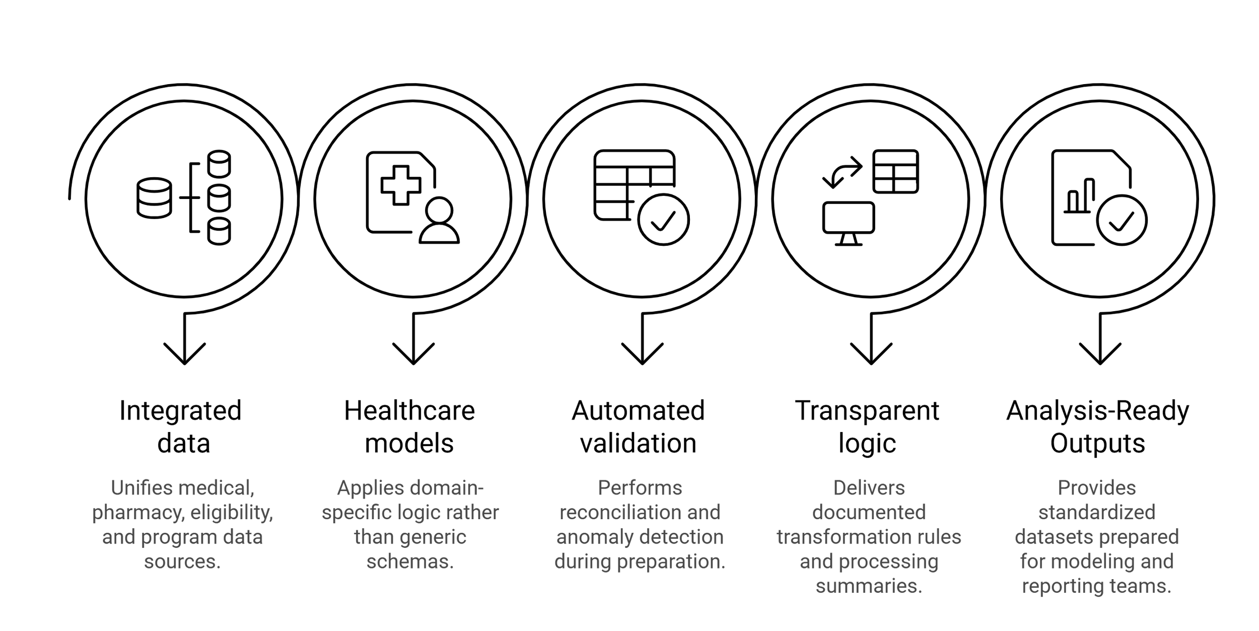 Health-care Ready Data