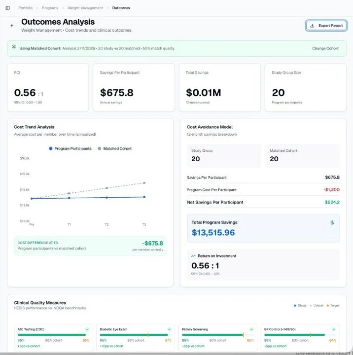 Structured impact reporting with financial, utilization, and clinical quality alignment across defined intervals.