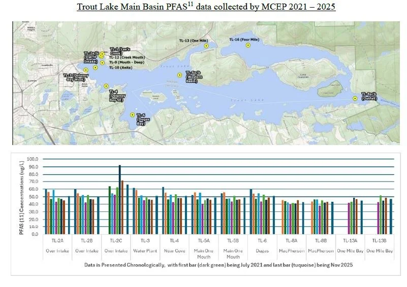 Trout Lake’s Response to PFAS Remediation, So Far