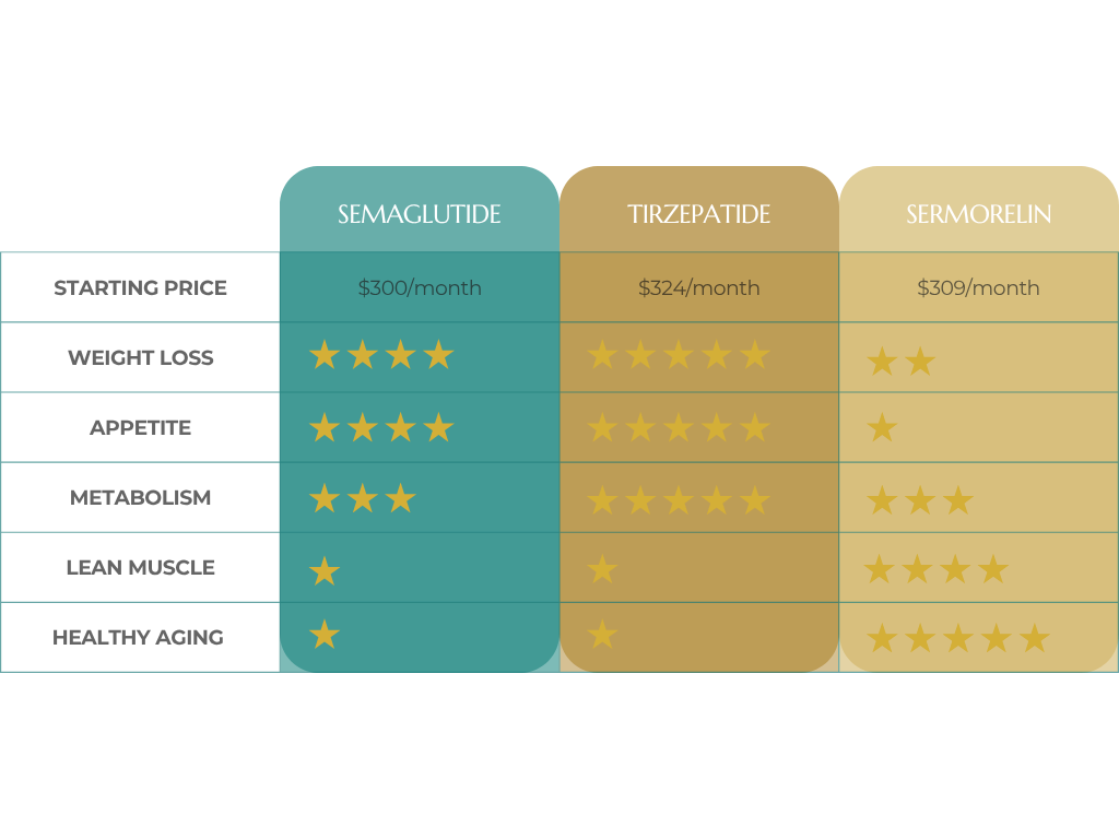 Comparison table of Semaglutide, Tirzepatide, and Sermorelin showing starting price, weight loss potential, appetite suppression, metabolism support, lean muscle support, and healthy aging benefits at Flow & Glow Wellness in West Palm Beach