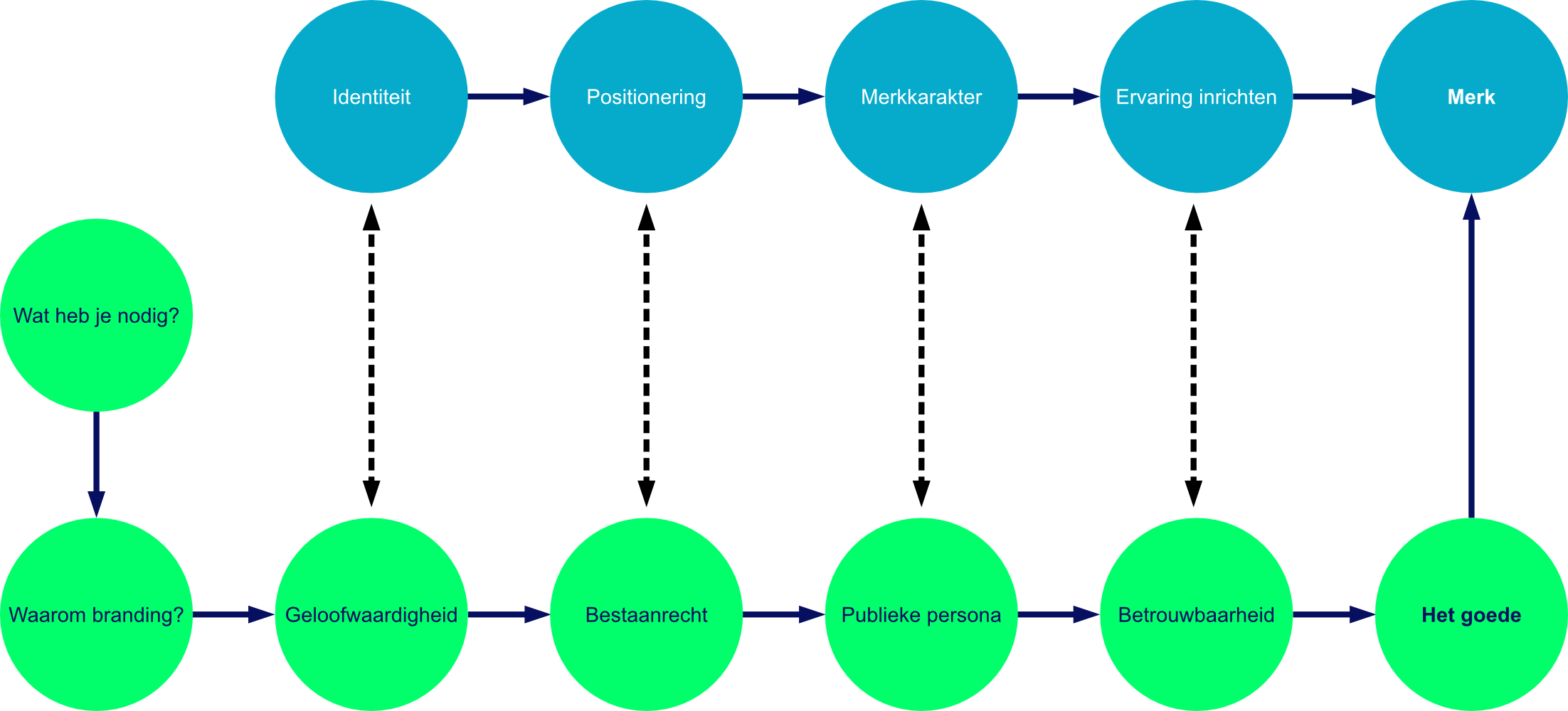 Diagrams van marketingstrategie, met blauwe en groene cirkels en pijlen, met tekst in het Nederlands over identiteit, positionering, merkkenmerken, en branding.
