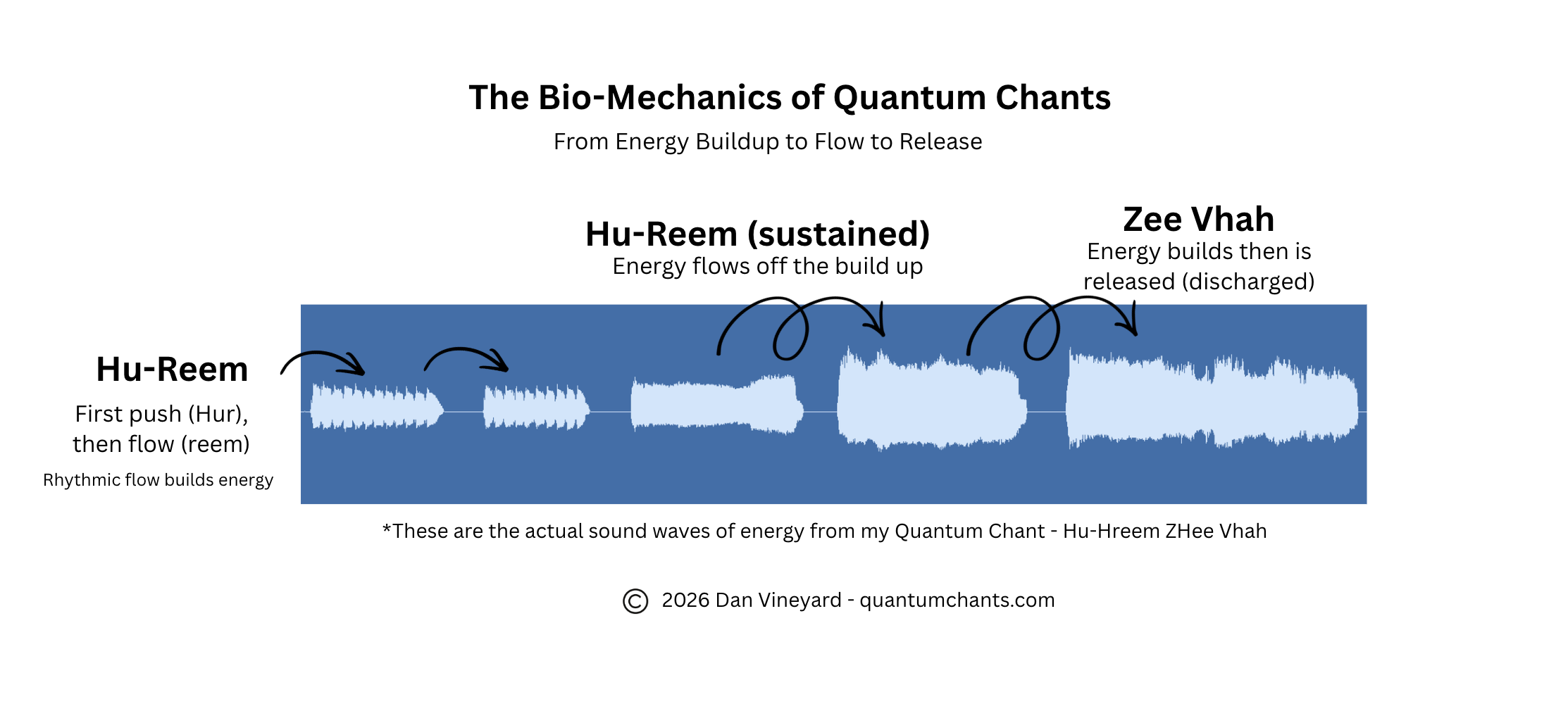 Hu-Hreem Quantum Chant Wave Diagram