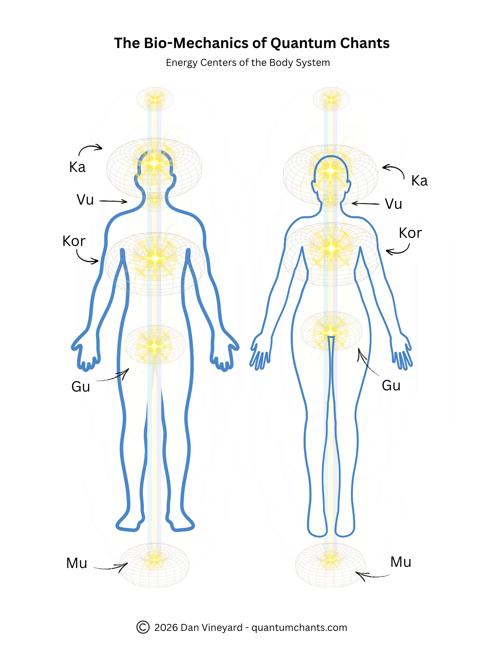 Energy Centers of the Body System showing the Quantum Chants Seed Sounds