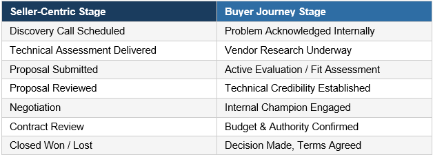 Comparison of how seller-centric stages align with a buyer journey stage approach