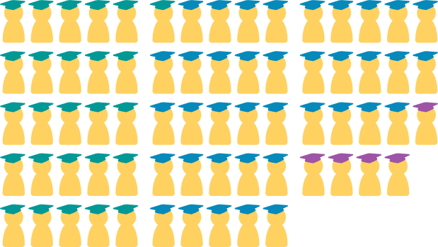 69 Yipiyaps heading to university 2021-22, with 40 in blue representing Russel Group Universities and 5 in purple representing Oxford or Cambridge.