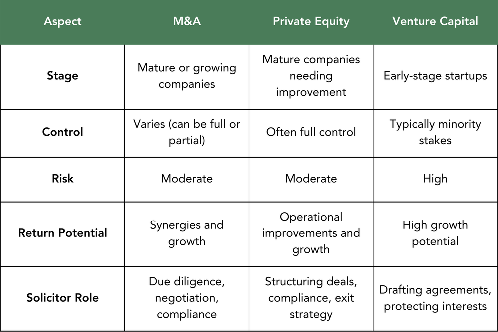 M&amp;A vs Private Equity vs Venture Capital: A Guide for Aspiring Commercial Solicitors